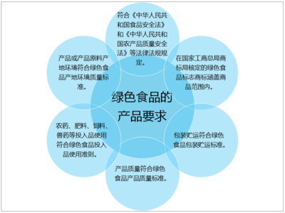 2020年中国绿色食品行业发展现状及未来发展前景分析